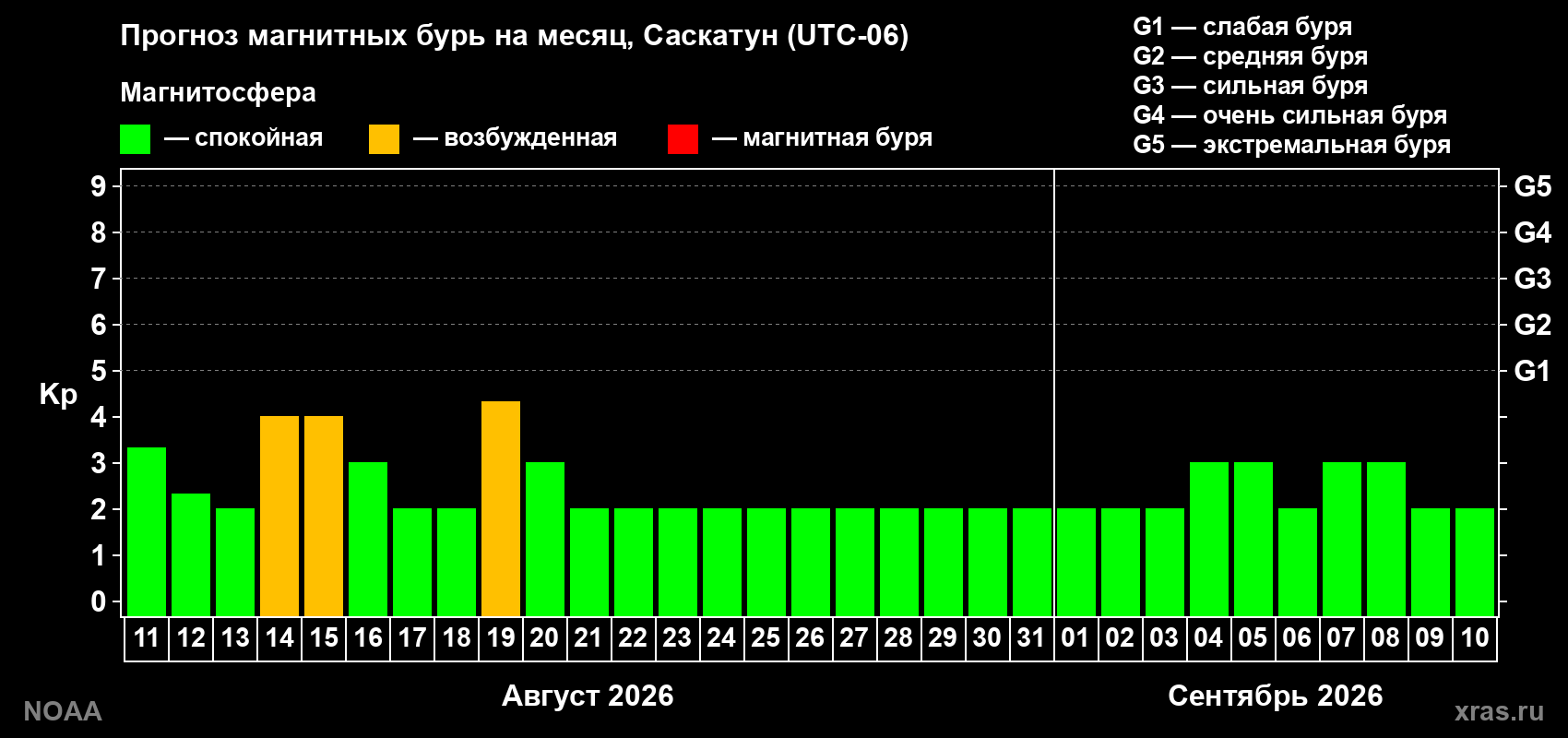 Прогноз геомагнитного индекса Kp на следующий месяц
