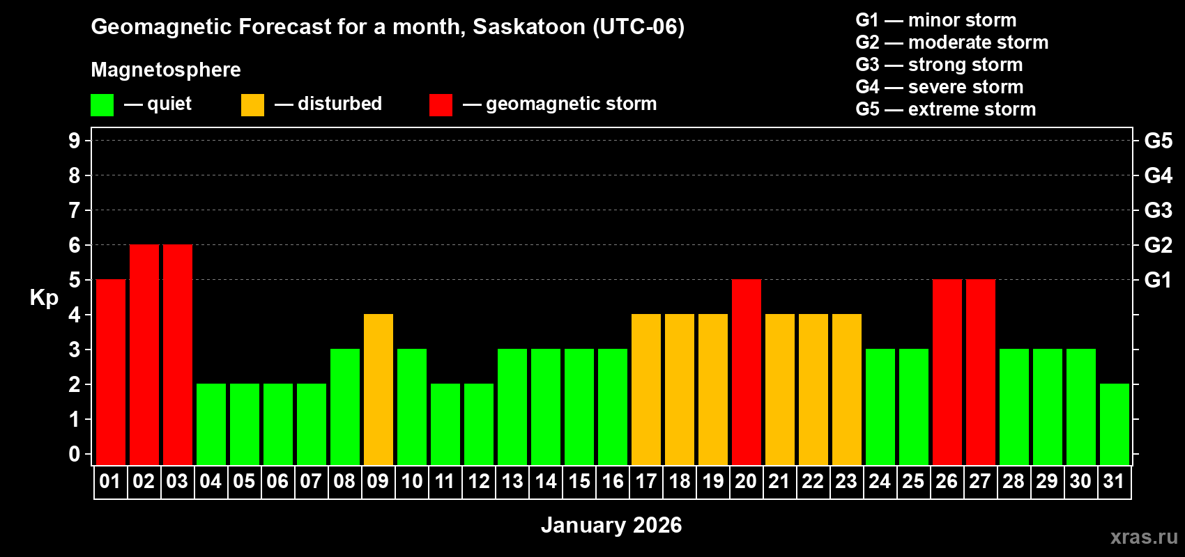 Forecast of the daily maximal value of geomagnetic index&nbsp;Kp for <b>1 month</b> (31 days) <b></b>