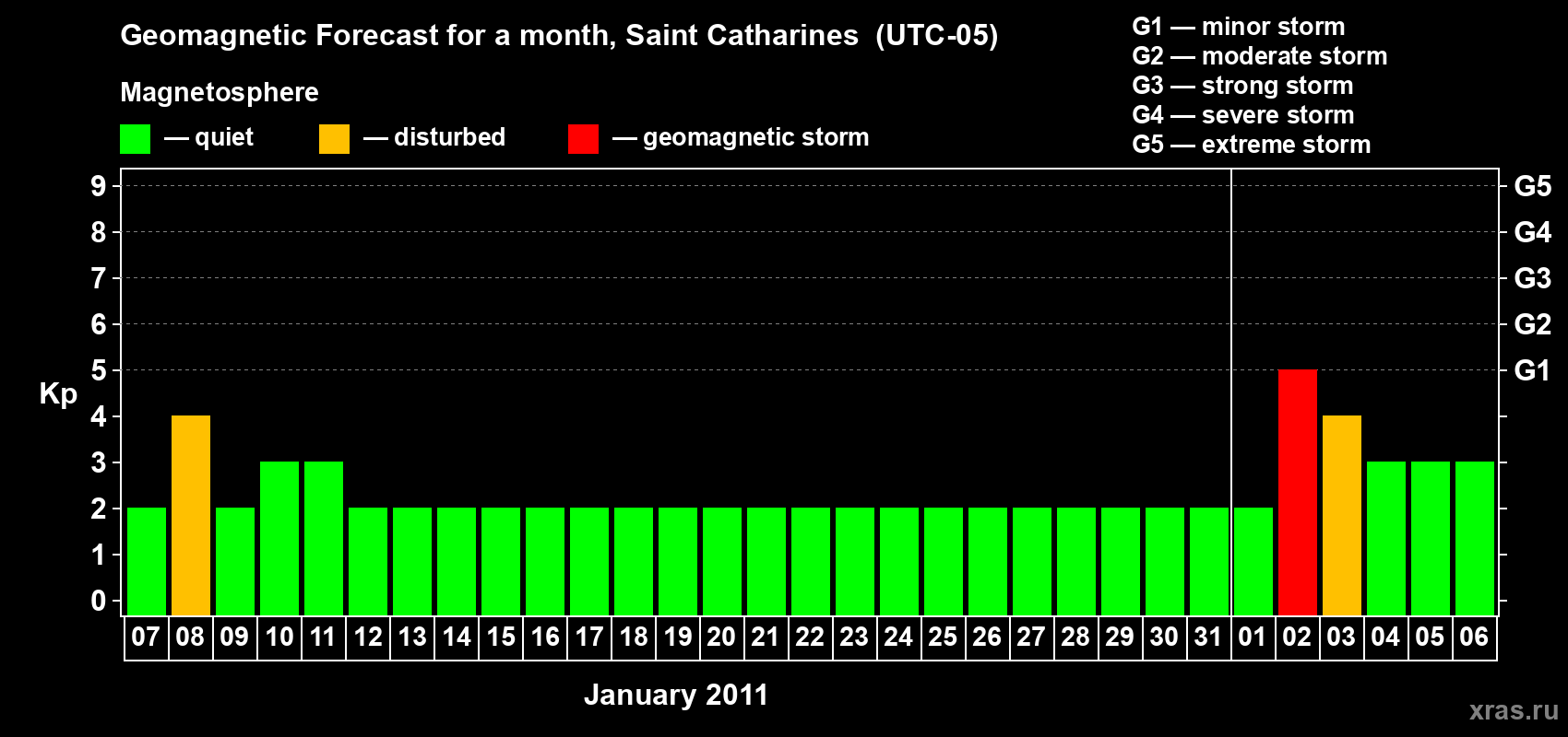 Forecast of the daily maximal value of geomagnetic index Kp for <b>1 month</b> (31 days) <b>from Jan 07, 2011 to Feb 06, 2011</b>