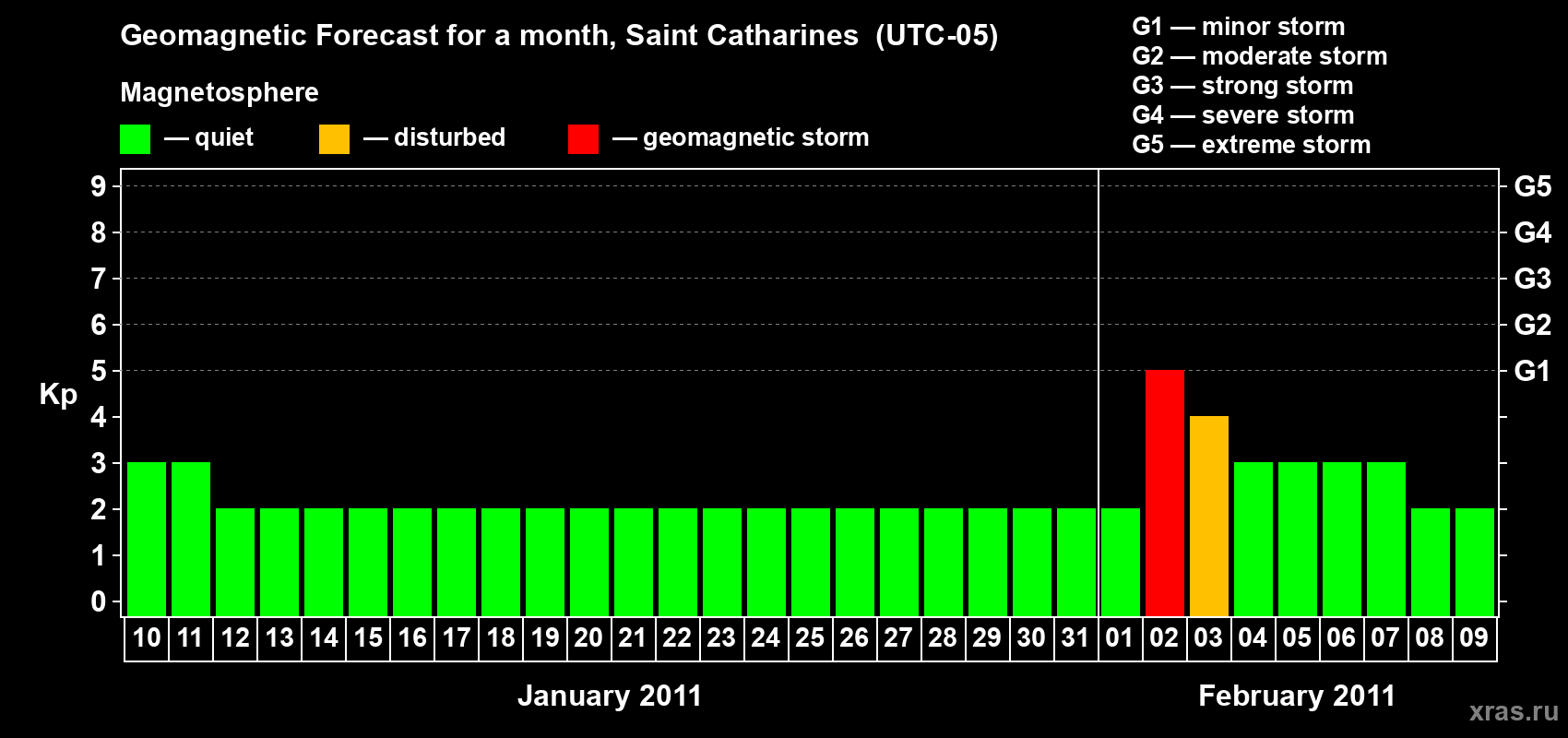 Forecast of the daily maximal value of geomagnetic index Kp for <b>1 month</b> (31 days) <b>from Jan 10, 2011 to Feb 09, 2011</b>