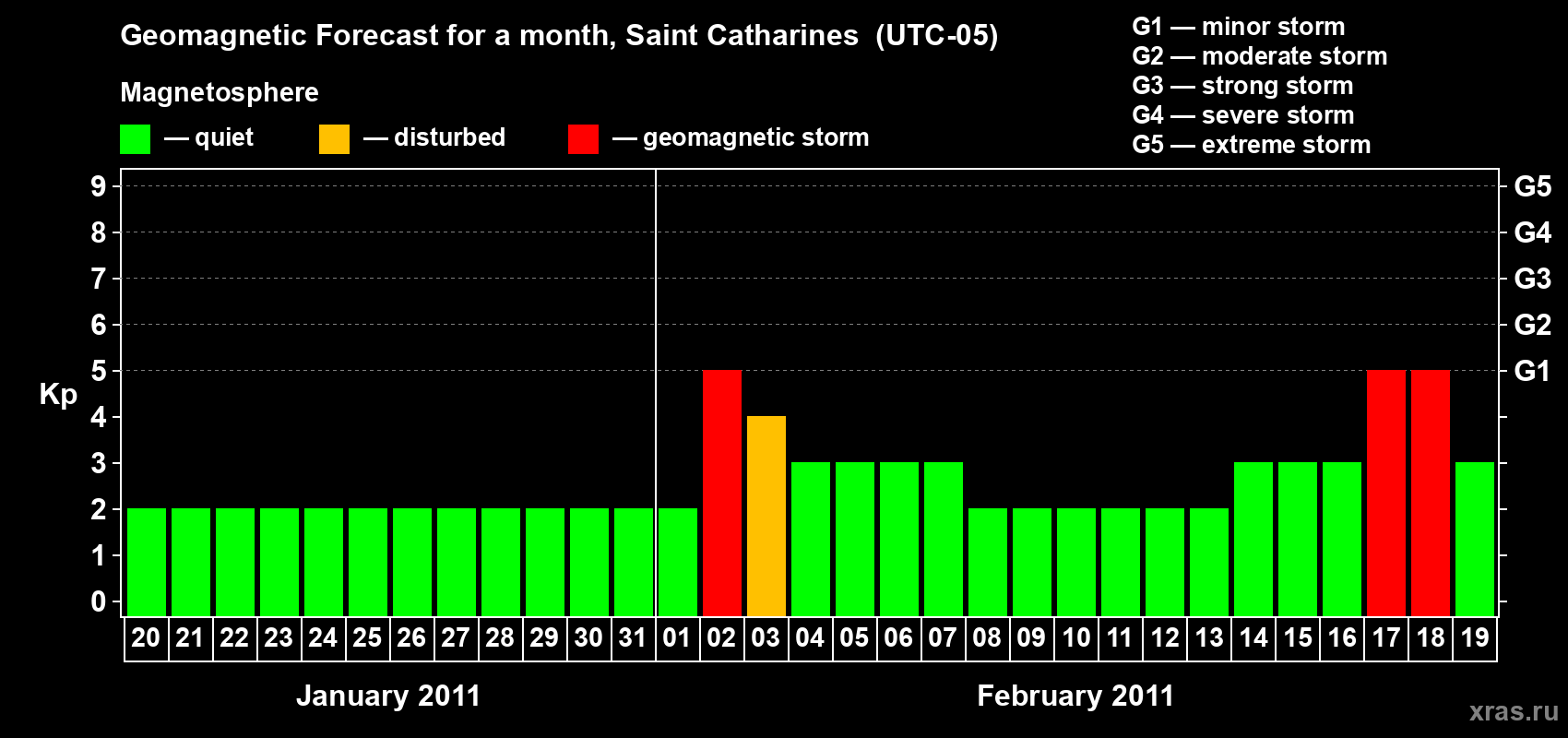 Forecast of the daily maximal value of geomagnetic index Kp for <b>1 month</b> (31 days) <b>from Jan 20, 2011 to Feb 19, 2011</b>