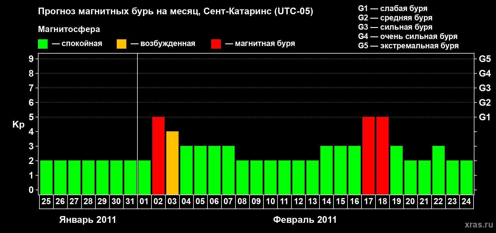 Прогноз максимального суточного геомагнитного индекса Kp на <b>1 месяц</b> (31 день) <b>с 25 января по 24 февраля 2011 г</b>