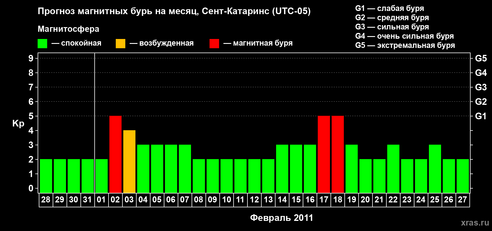 Прогноз максимального суточного геомагнитного индекса Kp на <b>1 месяц</b> (31 день) <b>с 28 января по 27 февраля 2011 г</b>