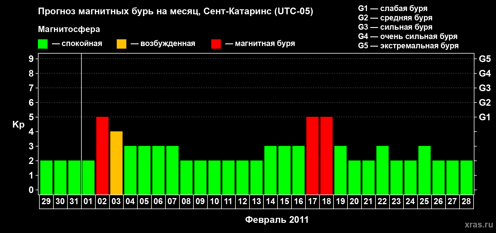 Прогноз максимального суточного геомагнитного индекса Kp на <b>1 месяц</b> (31 день) <b>с 29 января по 28 февраля 2011 г</b>