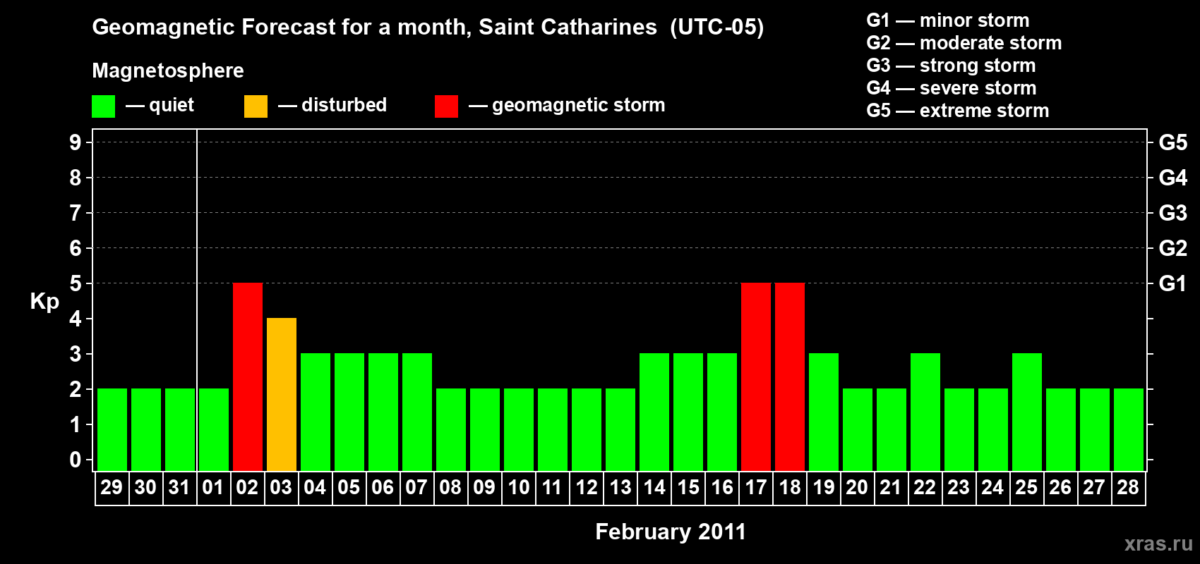 Forecast of the daily maximal value of geomagnetic index Kp for <b>1 month</b> (31 days) <b>from Jan 29, 2011 to Feb 28, 2011</b>