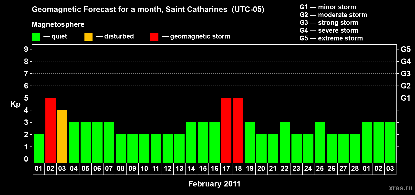 Forecast of the daily maximal value of geomagnetic index Kp for <b>1 month</b> (31 days) <b>from Feb 01, 2011 to Mar 03, 2011</b>
