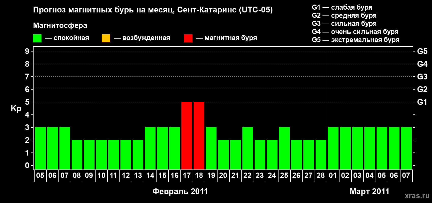 Прогноз максимального суточного геомагнитного индекса Kp на <b>1 месяц</b> (31 день) <b>с 05 февраля по 07 марта 2011 г</b>