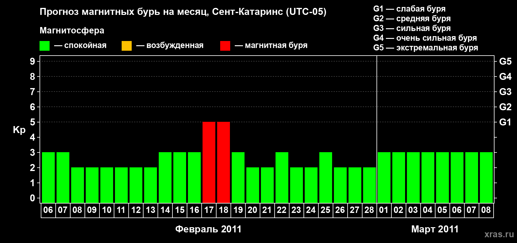 Прогноз максимального суточного геомагнитного индекса Kp на <b>1 месяц</b> (31 день) <b>с 06 февраля по 08 марта 2011 г</b>