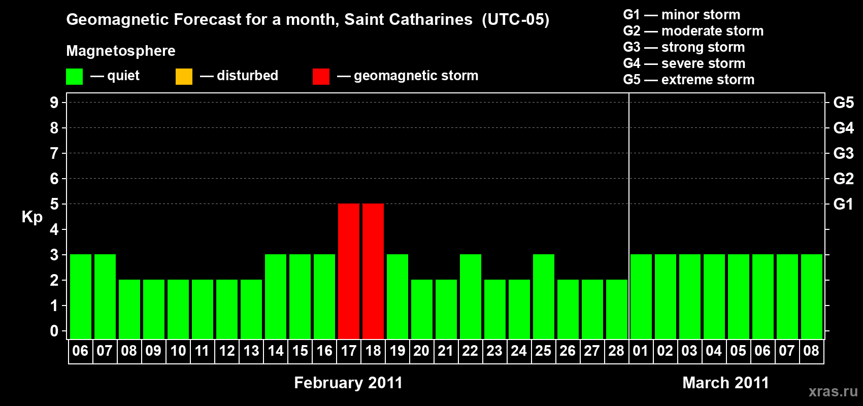 Forecast of the daily maximal value of geomagnetic index Kp for <b>1 month</b> (31 days) <b>from Feb 06, 2011 to Mar 08, 2011</b>