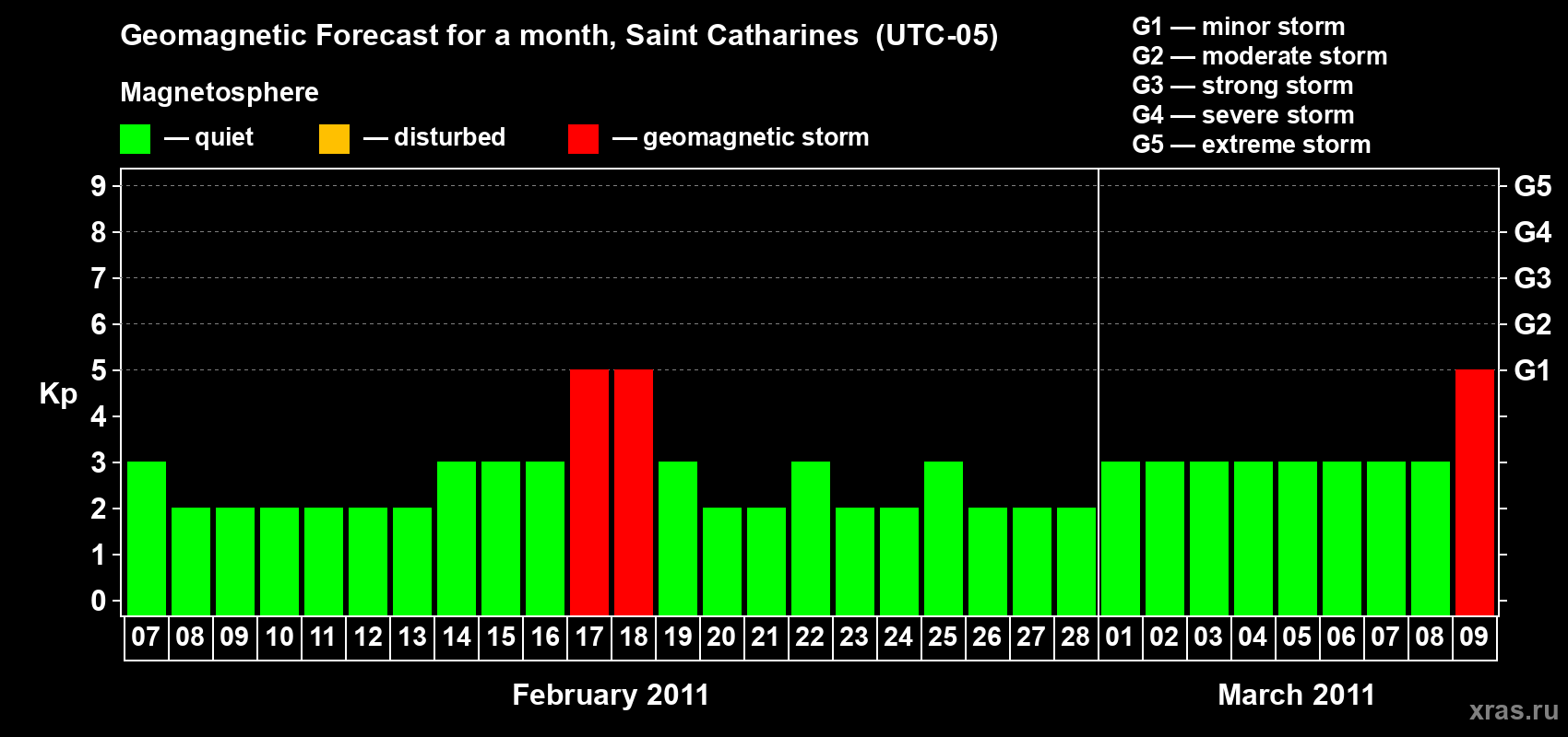 Forecast of the daily maximal value of geomagnetic index Kp for <b>1 month</b> (31 days) <b>from Feb 07, 2011 to Mar 09, 2011</b>