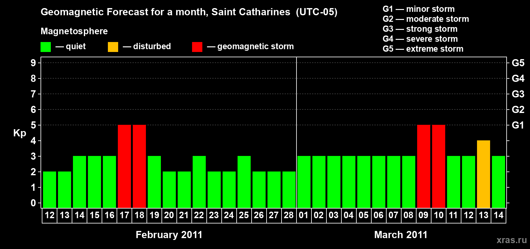 Forecast of the daily maximal value of geomagnetic index Kp for <b>1 month</b> (31 days) <b>from Feb 12, 2011 to Mar 14, 2011</b>