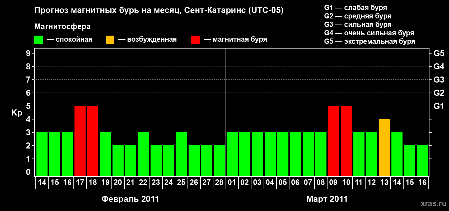 Прогноз максимального суточного геомагнитного индекса Kp на <b>1 месяц</b> (31 день) <b>с 14 февраля по 16 марта 2011 г</b>