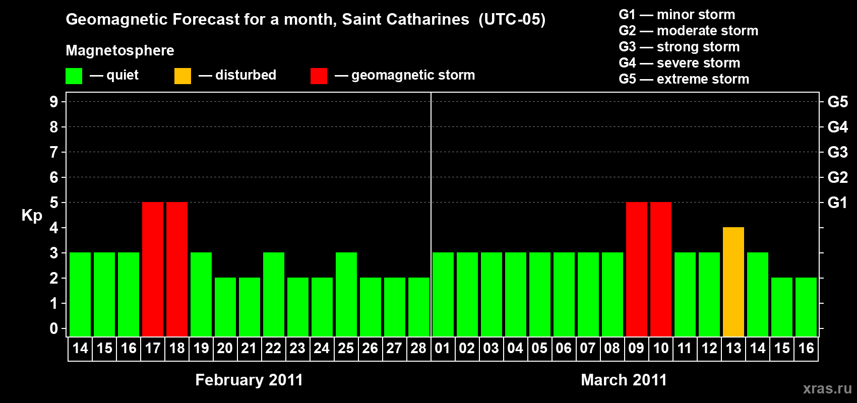 Forecast of the daily maximal value of geomagnetic index Kp for <b>1 month</b> (31 days) <b>from Feb 14, 2011 to Mar 16, 2011</b>