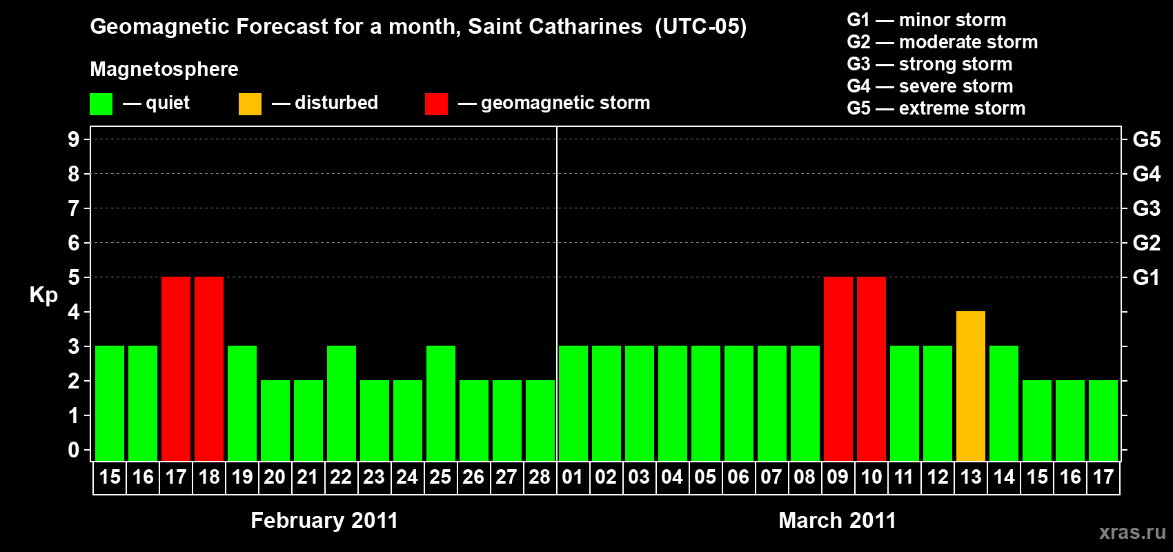 Forecast of the daily maximal value of geomagnetic index Kp for <b>1 month</b> (31 days) <b>from Feb 15, 2011 to Mar 17, 2011</b>