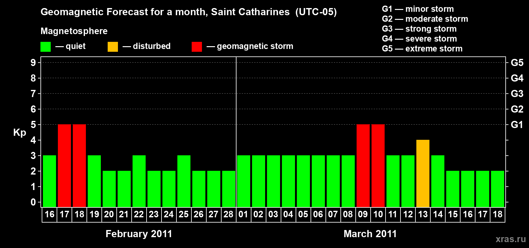Forecast of the daily maximal value of geomagnetic index Kp for <b>1 month</b> (31 days) <b>from Feb 16, 2011 to Mar 18, 2011</b>