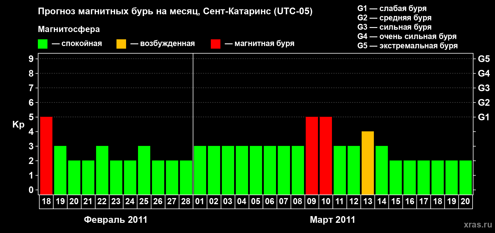 Прогноз максимального суточного геомагнитного индекса Kp на <b>1 месяц</b> (31 день) <b>с 18 февраля по 20 марта 2011 г</b>