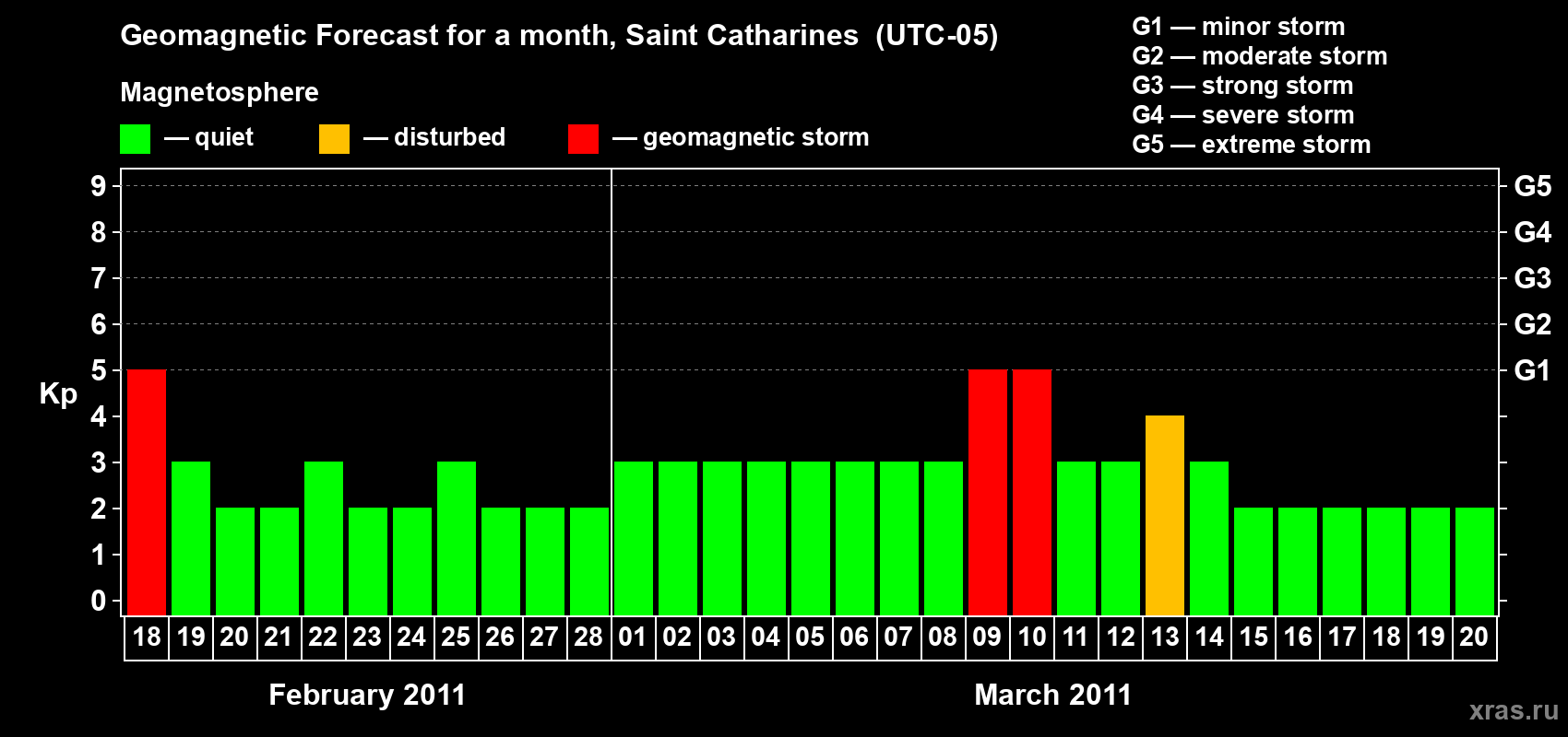 Forecast of the daily maximal value of geomagnetic index Kp for <b>1 month</b> (31 days) <b>from Feb 18, 2011 to Mar 20, 2011</b>