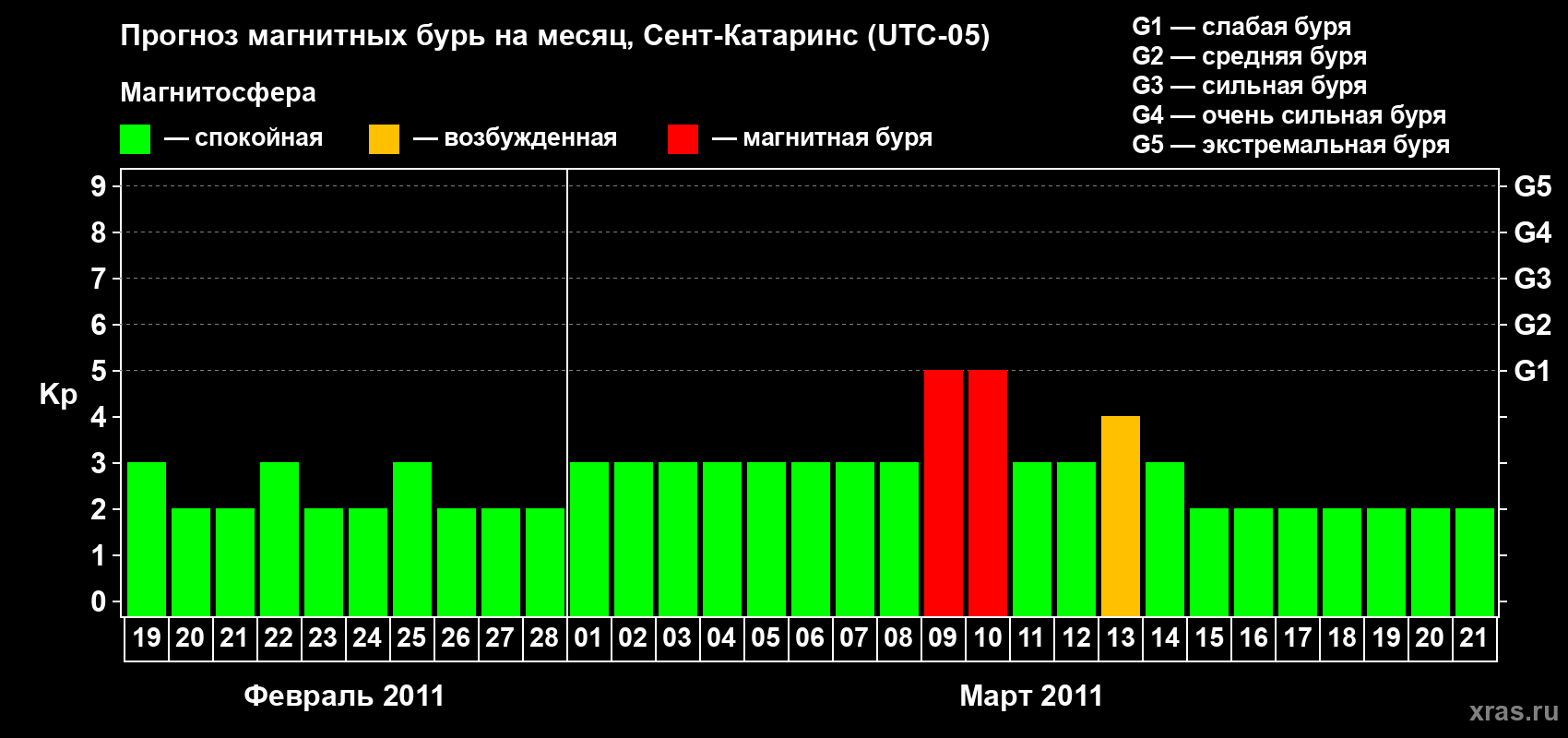 Прогноз максимального суточного геомагнитного индекса Kp на <b>1 месяц</b> (31 день) <b>с 19 февраля по 21 марта 2011 г</b>