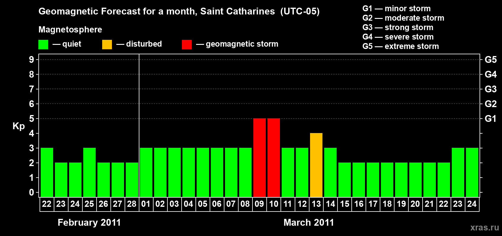 Forecast of the daily maximal value of geomagnetic index Kp for <b>1 month</b> (31 days) <b>from Feb 22, 2011 to Mar 24, 2011</b>