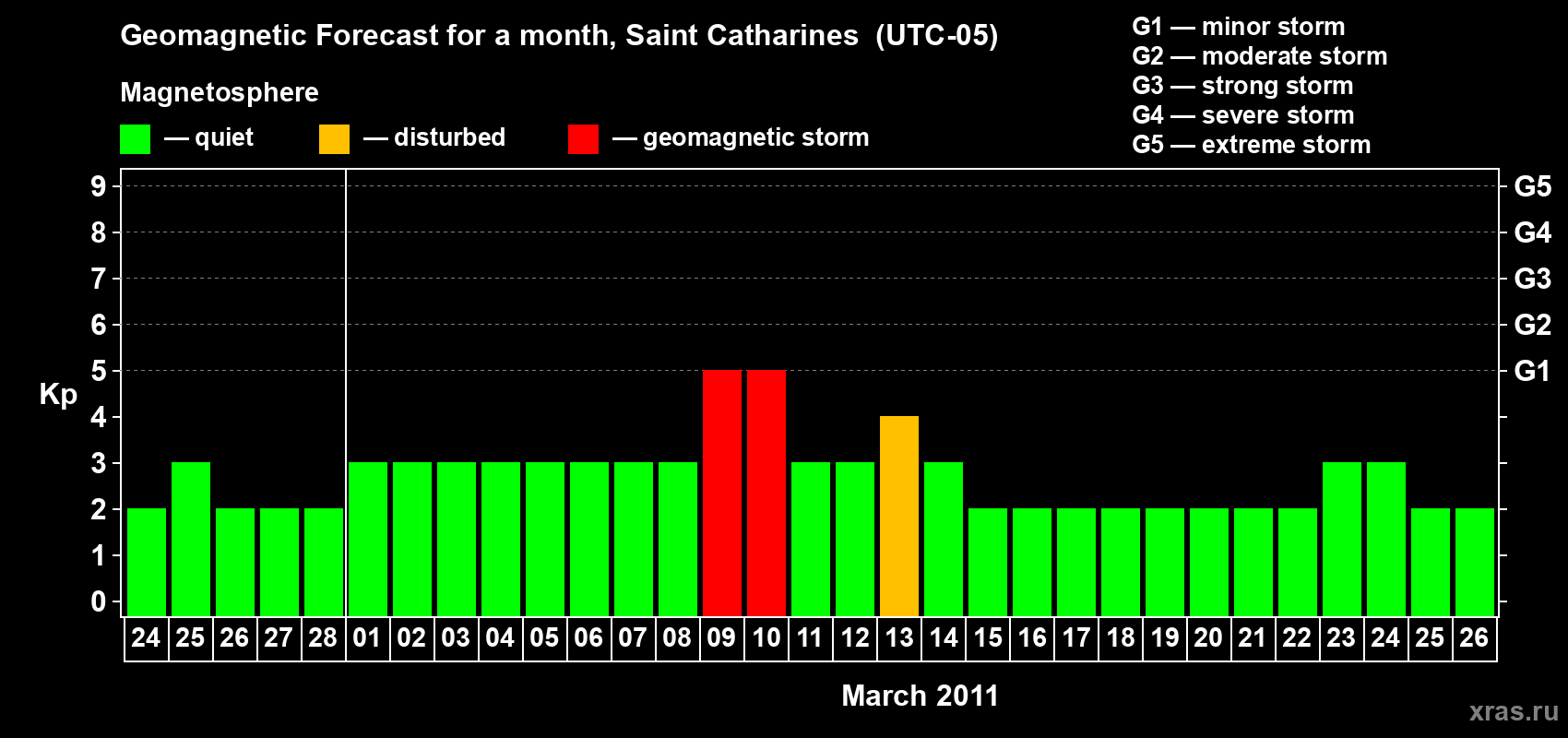 Forecast of the daily maximal value of geomagnetic index Kp for <b>1 month</b> (31 days) <b>from Feb 24, 2011 to Mar 26, 2011</b>