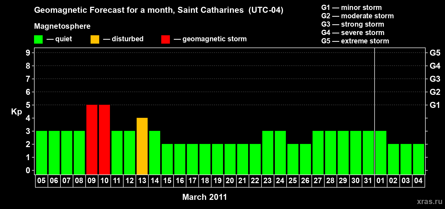 Forecast of the daily maximal value of geomagnetic index Kp for <b>1 month</b> (31 days) <b>from Mar 05, 2011 to Apr 04, 2011</b>