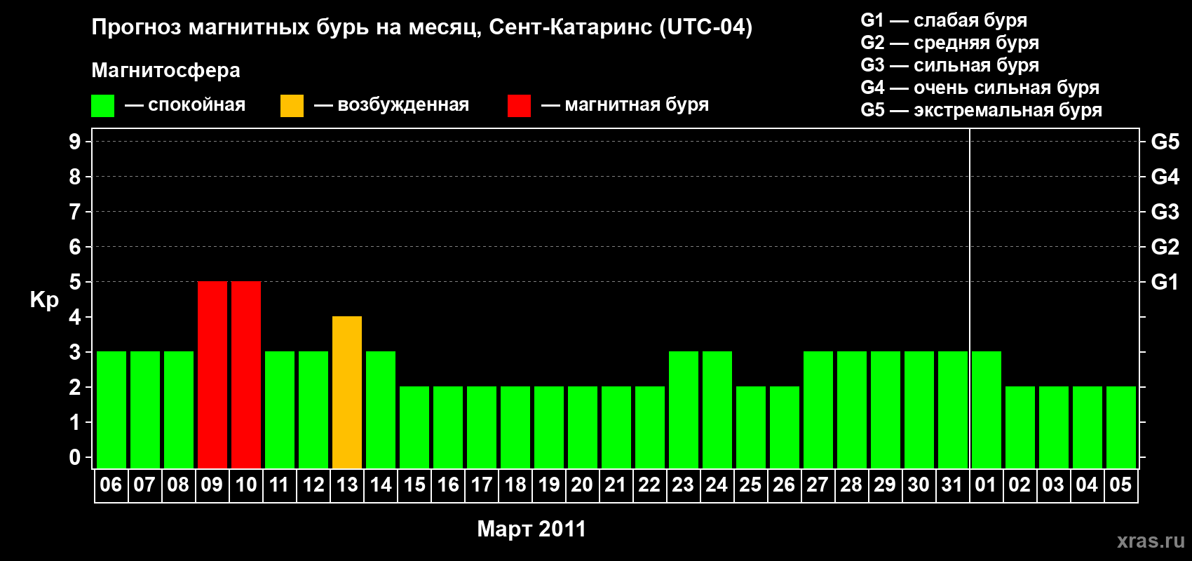 Прогноз максимального суточного геомагнитного индекса Kp на <b>1 месяц</b> (31 день) <b>с 06 марта по 05 апреля 2011 г</b>