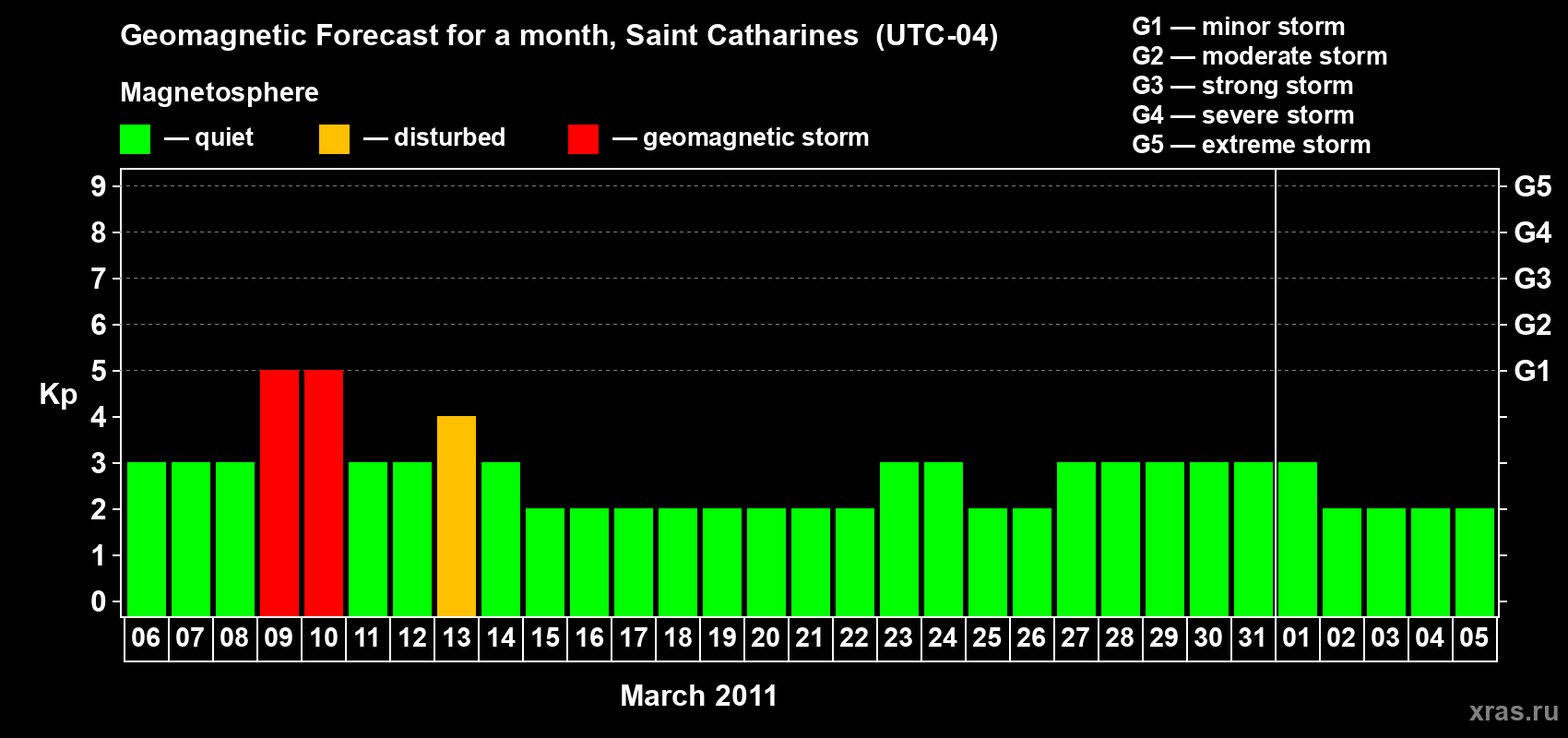 Forecast of the daily maximal value of geomagnetic index Kp for <b>1 month</b> (31 days) <b>from Mar 06, 2011 to Apr 05, 2011</b>
