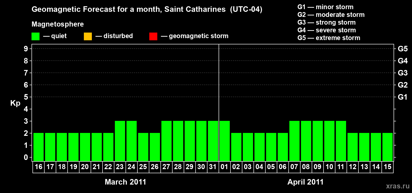 Forecast of the daily maximal value of geomagnetic index Kp for <b>1 month</b> (31 days) <b>from Mar 16, 2011 to Apr 15, 2011</b>