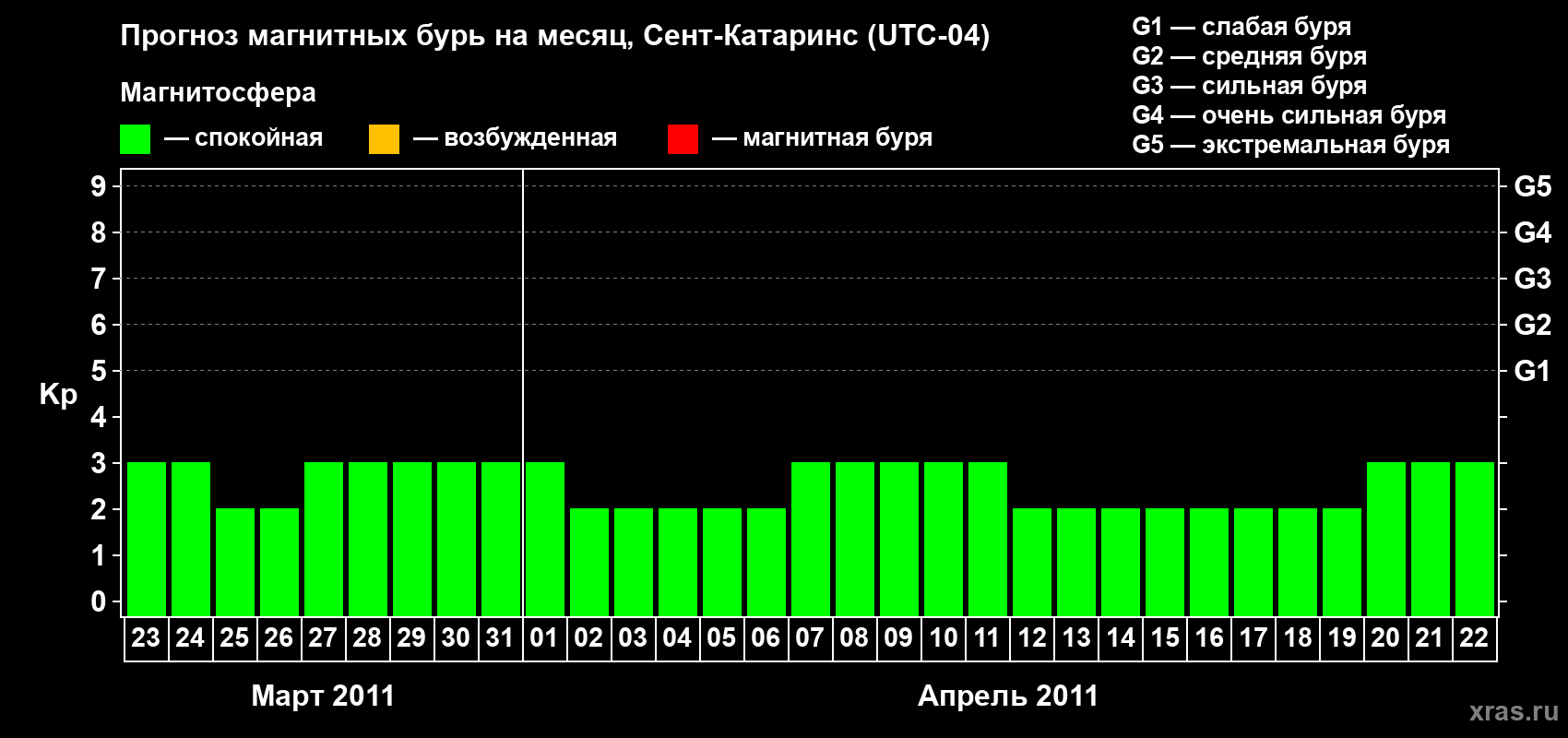Прогноз максимального суточного геомагнитного индекса Kp на <b>1 месяц</b> (31 день) <b>с 23 марта по 22 апреля 2011 г</b>