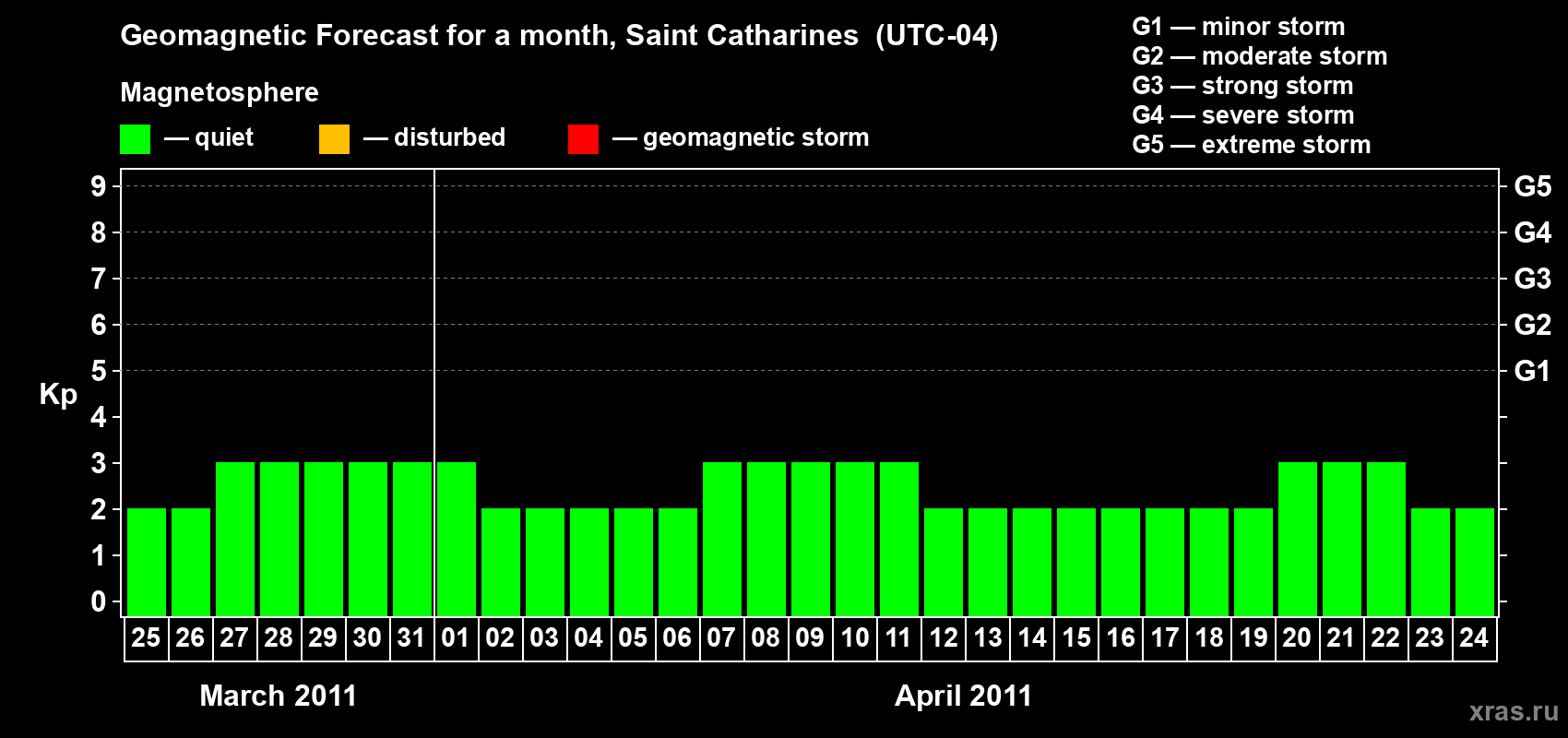 Forecast of the daily maximal value of geomagnetic index Kp for <b>1 month</b> (31 days) <b>from Mar 25, 2011 to Apr 24, 2011</b>