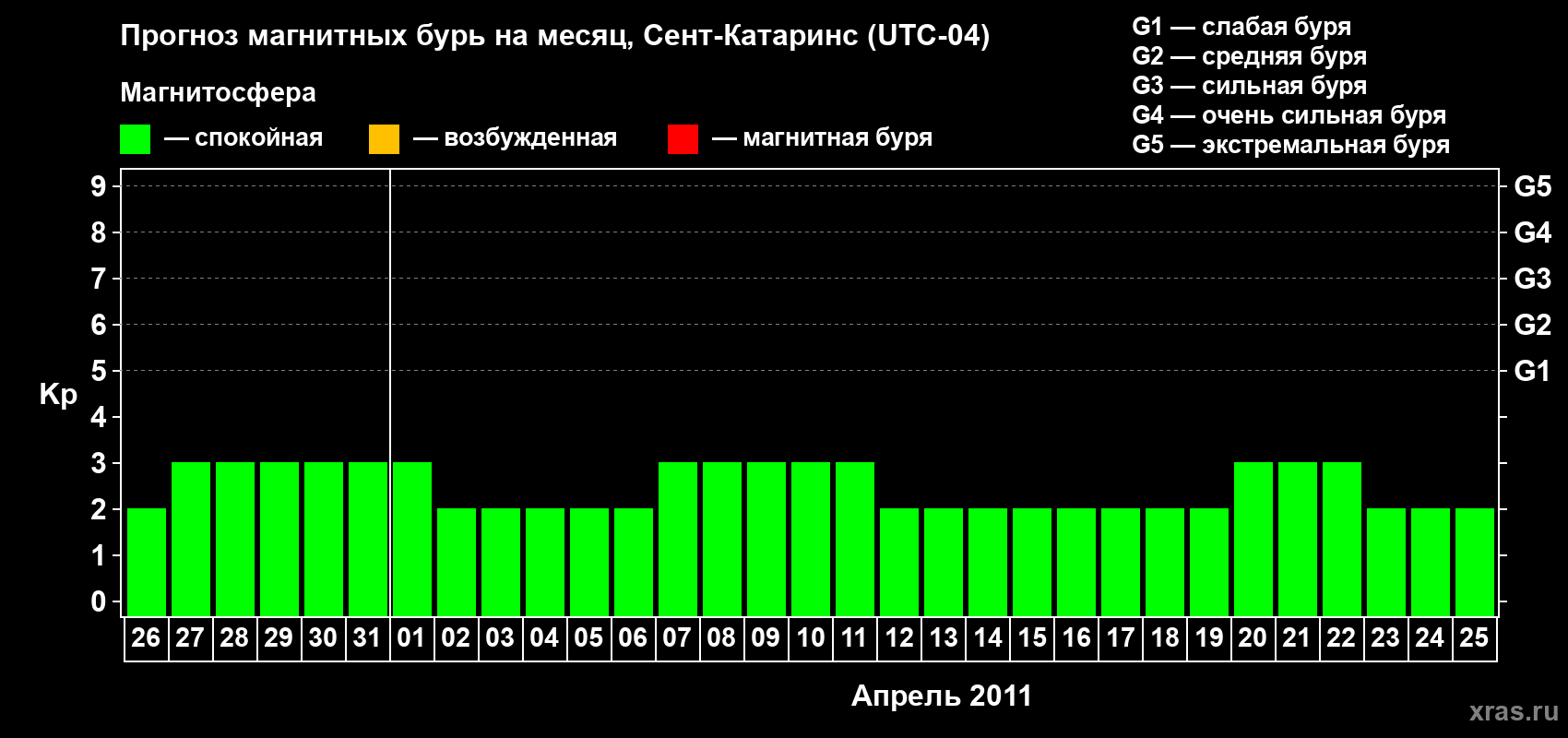 Прогноз максимального суточного геомагнитного индекса Kp на <b>1 месяц</b> (31 день) <b>с 26 марта по 25 апреля 2011 г</b>