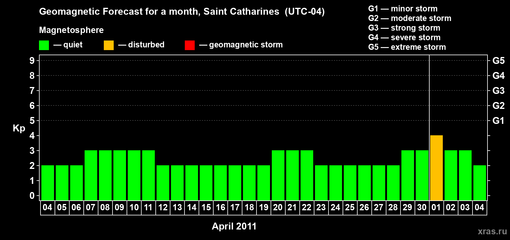 Forecast of the daily maximal value of geomagnetic index Kp for <b>1 month</b> (31 days) <b>from Apr 04, 2011 to May 04, 2011</b>