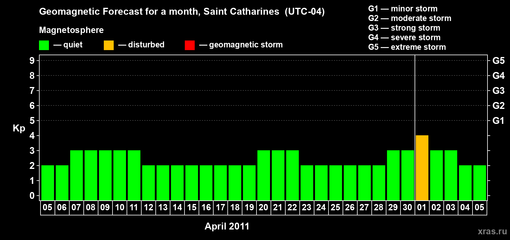 Forecast of the daily maximal value of geomagnetic index Kp for <b>1 month</b> (31 days) <b>from Apr 05, 2011 to May 05, 2011</b>