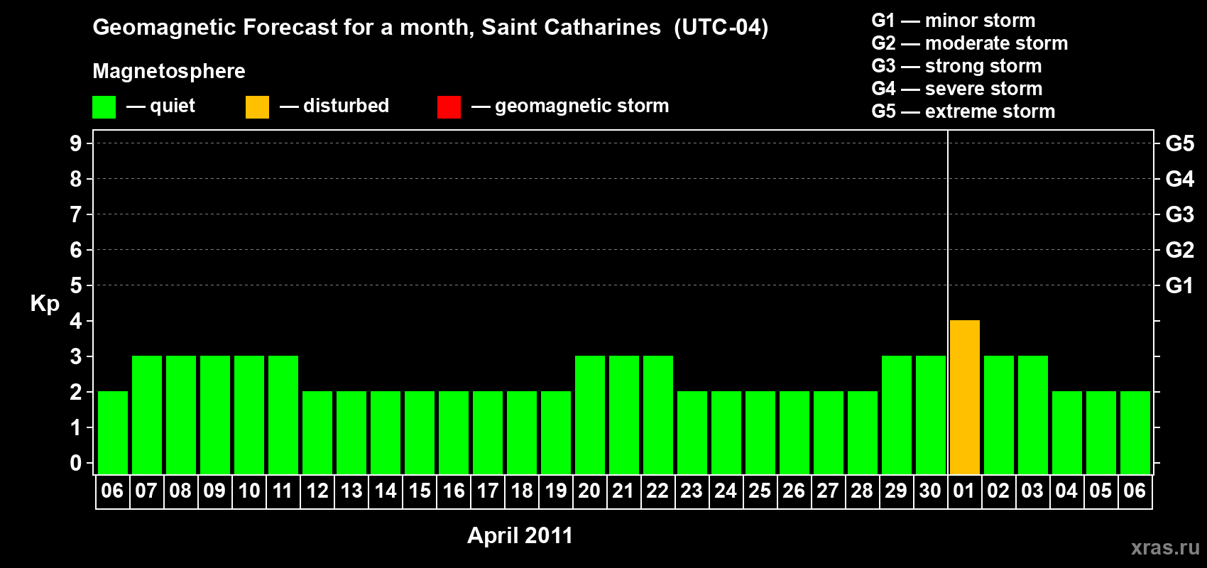 Forecast of the daily maximal value of geomagnetic index Kp for <b>1 month</b> (31 days) <b>from Apr 06, 2011 to May 06, 2011</b>