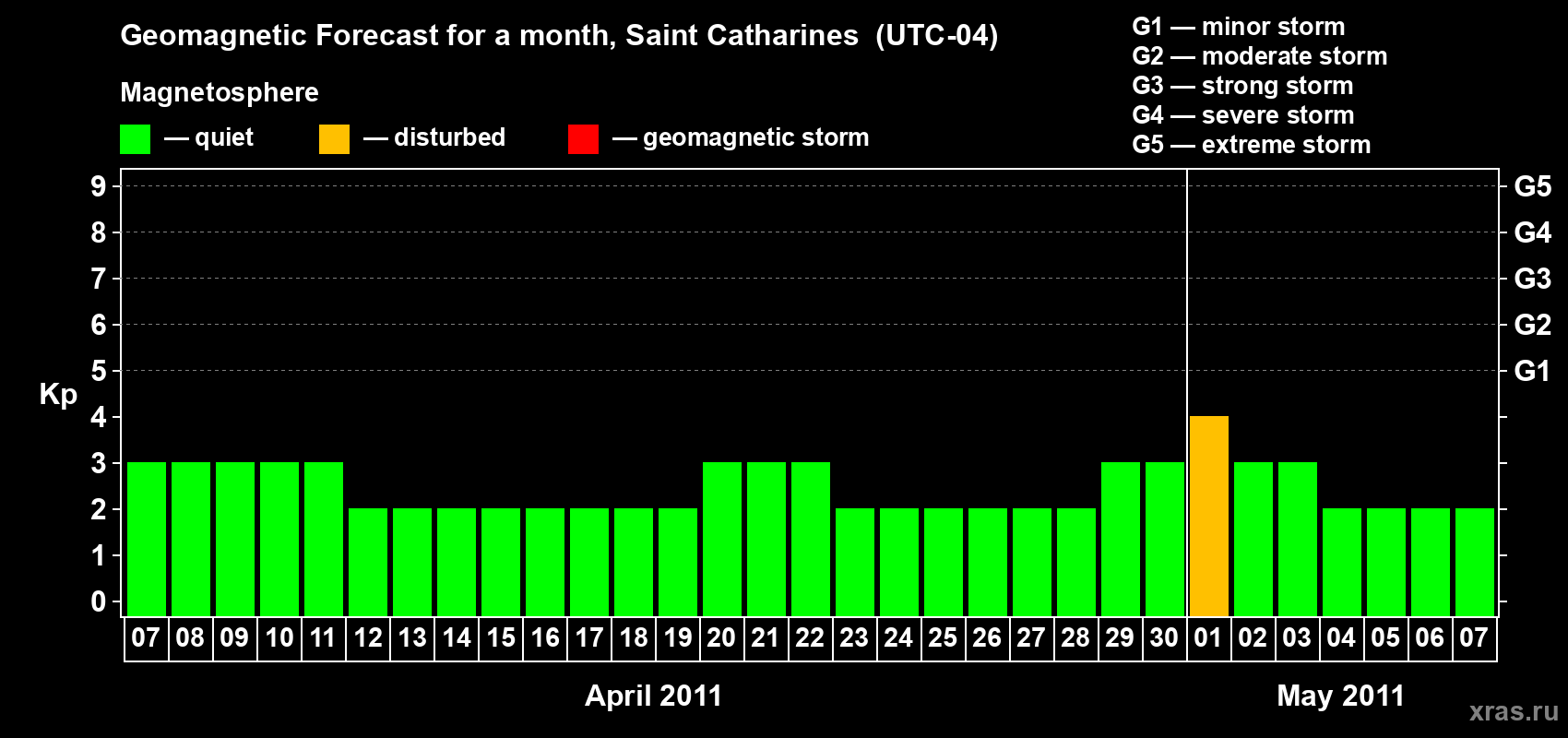 Forecast of the daily maximal value of geomagnetic index Kp for <b>1 month</b> (31 days) <b>from Apr 07, 2011 to May 07, 2011</b>