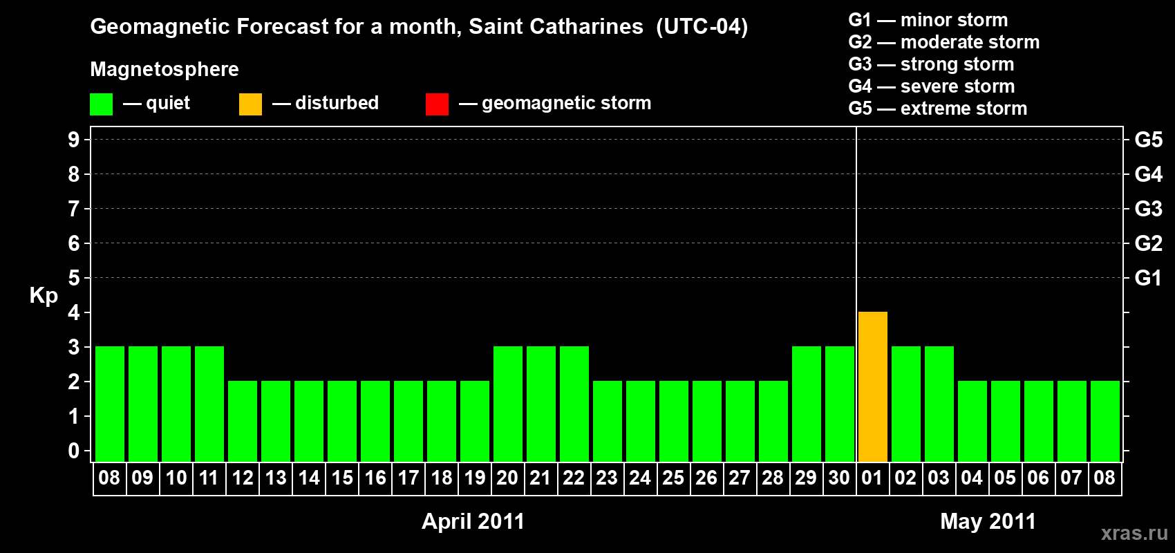 Forecast of the daily maximal value of geomagnetic index Kp for <b>1 month</b> (31 days) <b>from Apr 08, 2011 to May 08, 2011</b>
