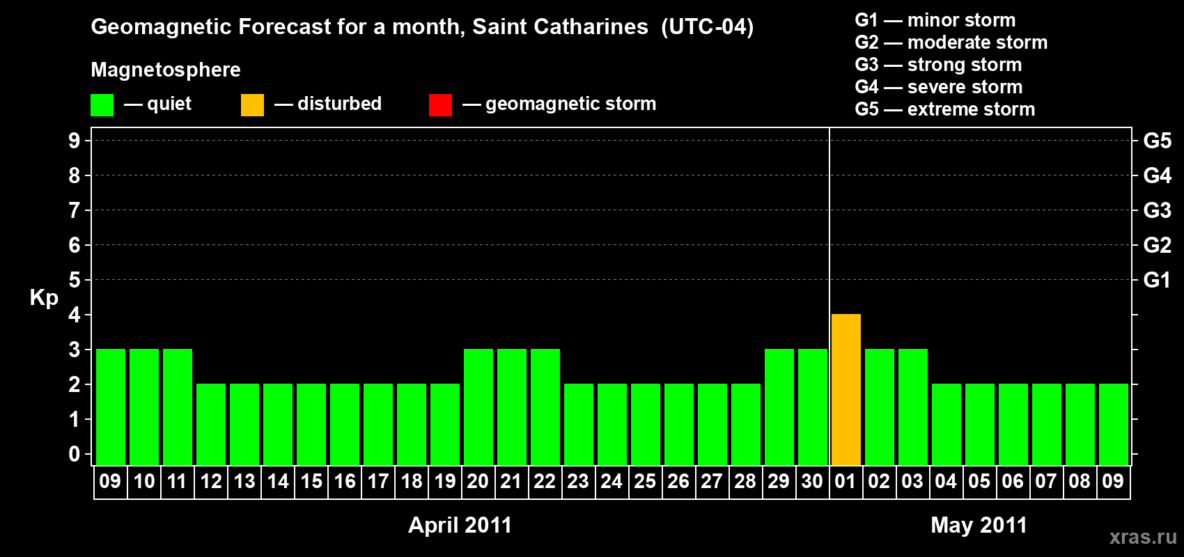 Forecast of the daily maximal value of geomagnetic index Kp for <b>1 month</b> (31 days) <b>from Apr 09, 2011 to May 09, 2011</b>