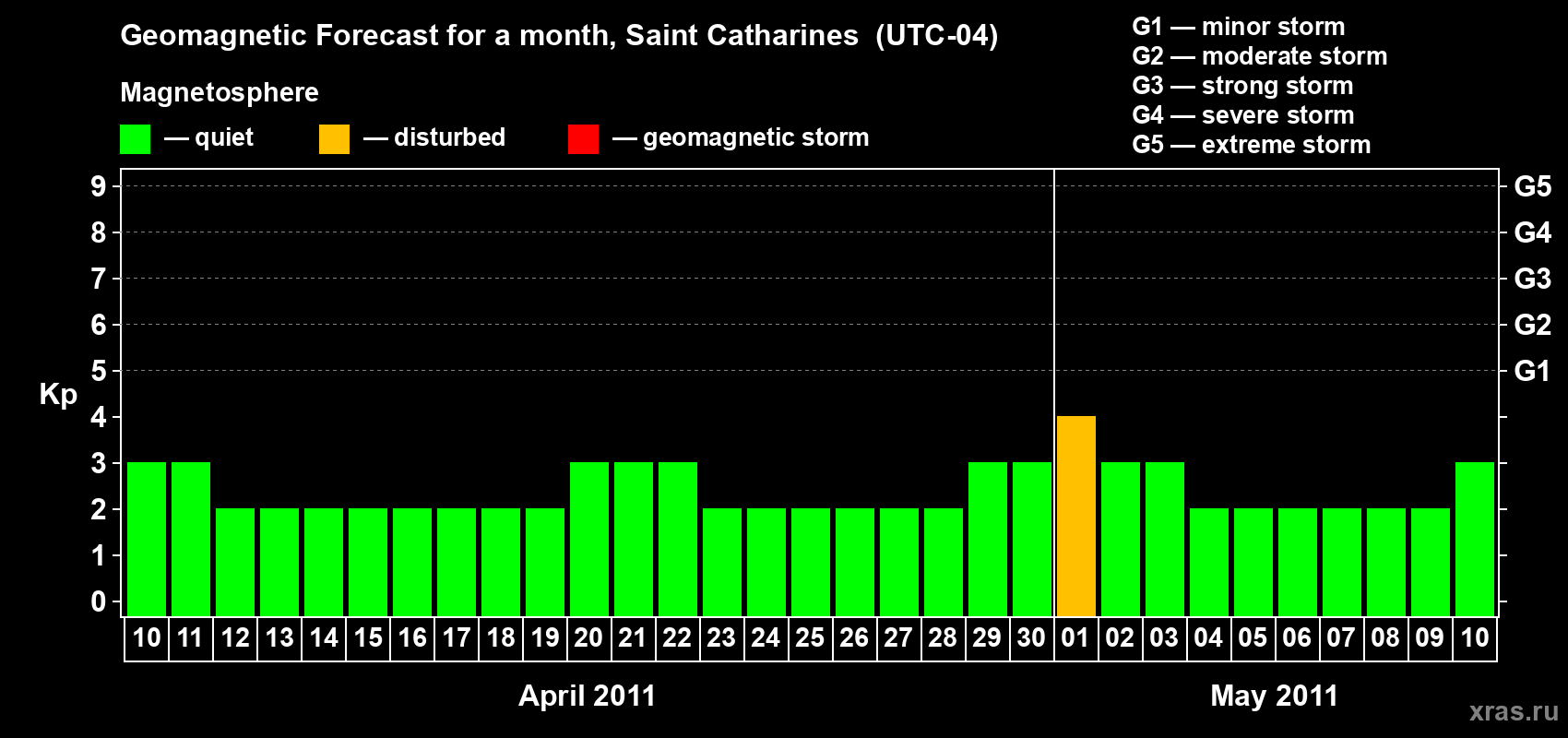 Forecast of the daily maximal value of geomagnetic index Kp for <b>1 month</b> (31 days) <b>from Apr 10, 2011 to May 10, 2011</b>