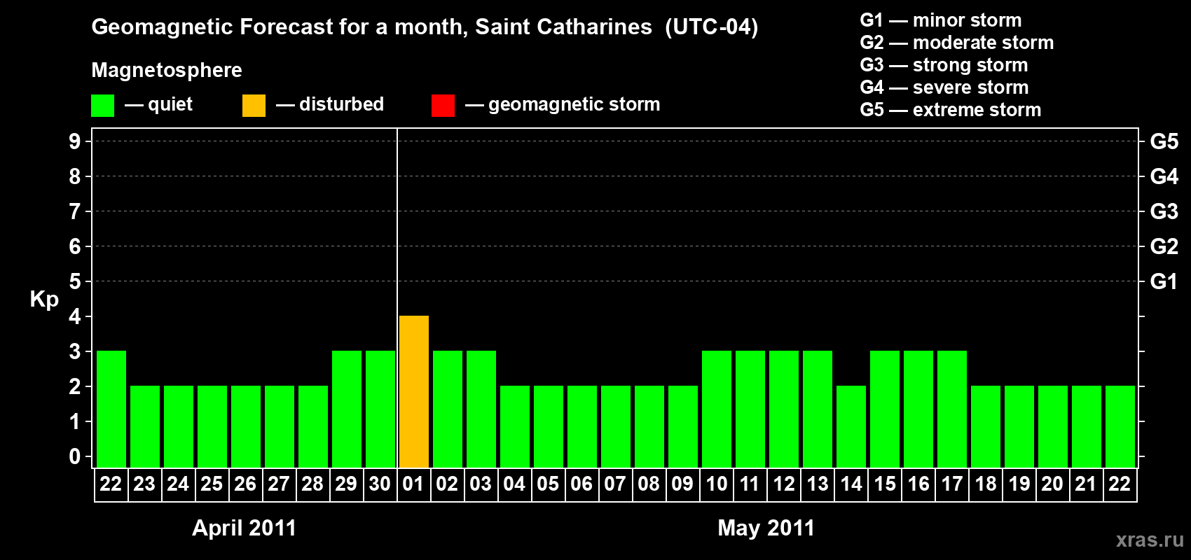 Forecast of the daily maximal value of geomagnetic index Kp for <b>1 month</b> (31 days) <b>from Apr 22, 2011 to May 22, 2011</b>