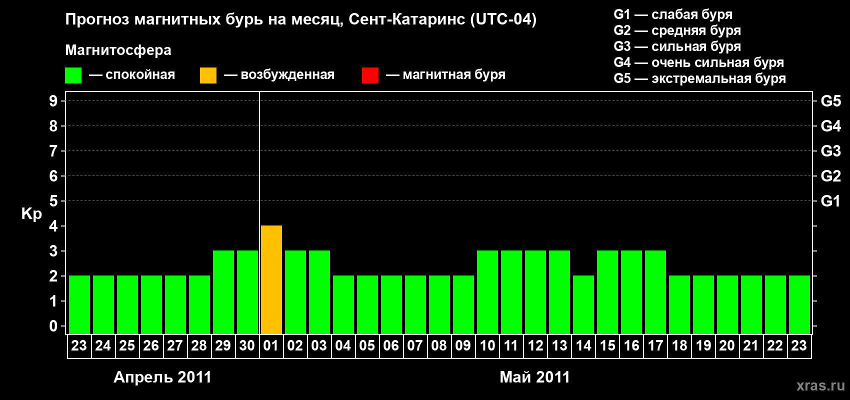 Прогноз максимального суточного геомагнитного индекса Kp на <b>1 месяц</b> (31 день) <b>с 23 апреля по 23 мая 2011 г</b>