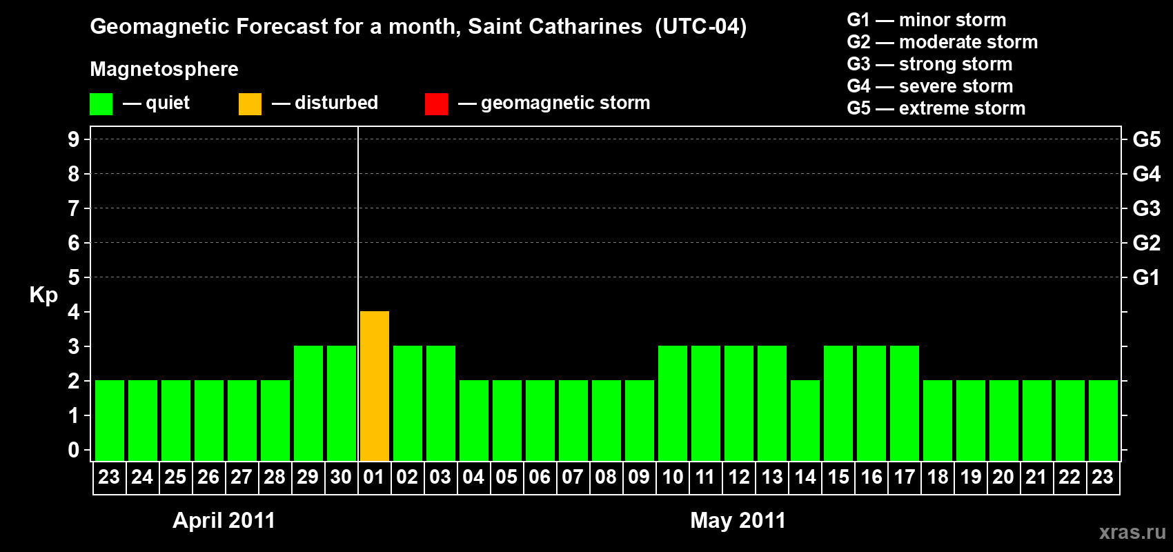 Forecast of the daily maximal value of geomagnetic index Kp for <b>1 month</b> (31 days) <b>from Apr 23, 2011 to May 23, 2011</b>