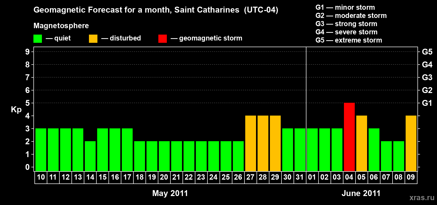 Forecast of the daily maximal value of geomagnetic index Kp for <b>1 month</b> (31 days) <b>from May 10, 2011 to Jun 09, 2011</b>