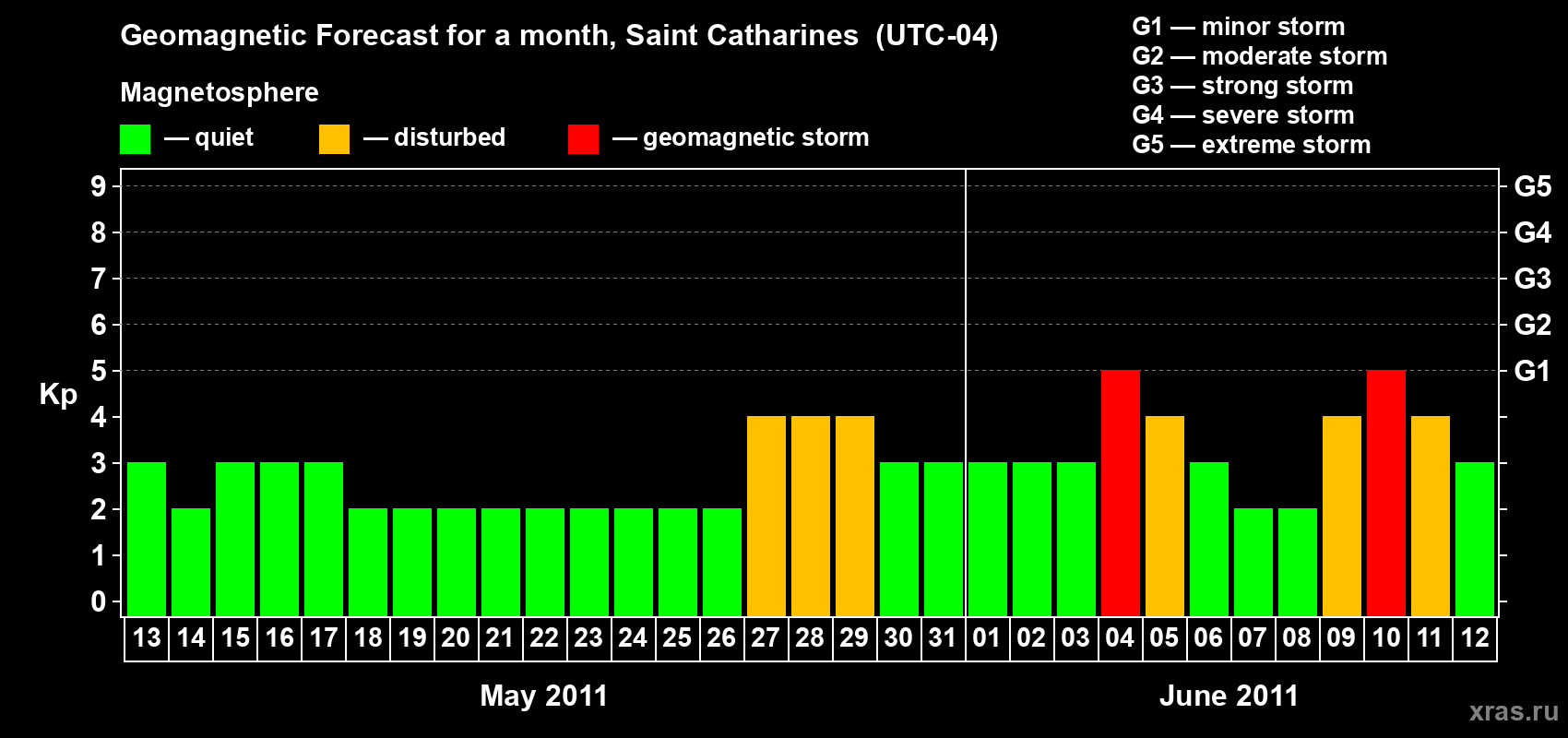 Forecast of the daily maximal value of geomagnetic index Kp for <b>1 month</b> (31 days) <b>from May 13, 2011 to Jun 12, 2011</b>
