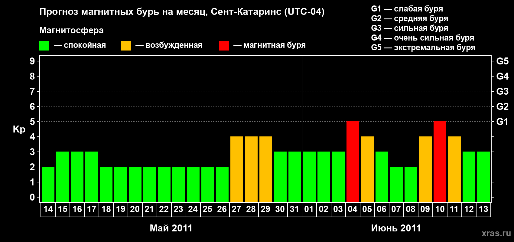 Прогноз максимального суточного геомагнитного индекса Kp на <b>1 месяц</b> (31 день) <b>с 14 мая по 13 июня 2011 г</b>