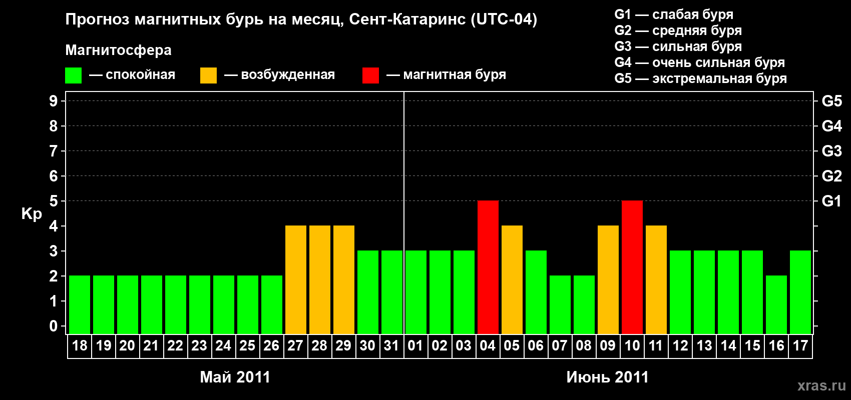 Прогноз максимального суточного геомагнитного индекса Kp на <b>1 месяц</b> (31 день) <b>с 18 мая по 17 июня 2011 г</b>