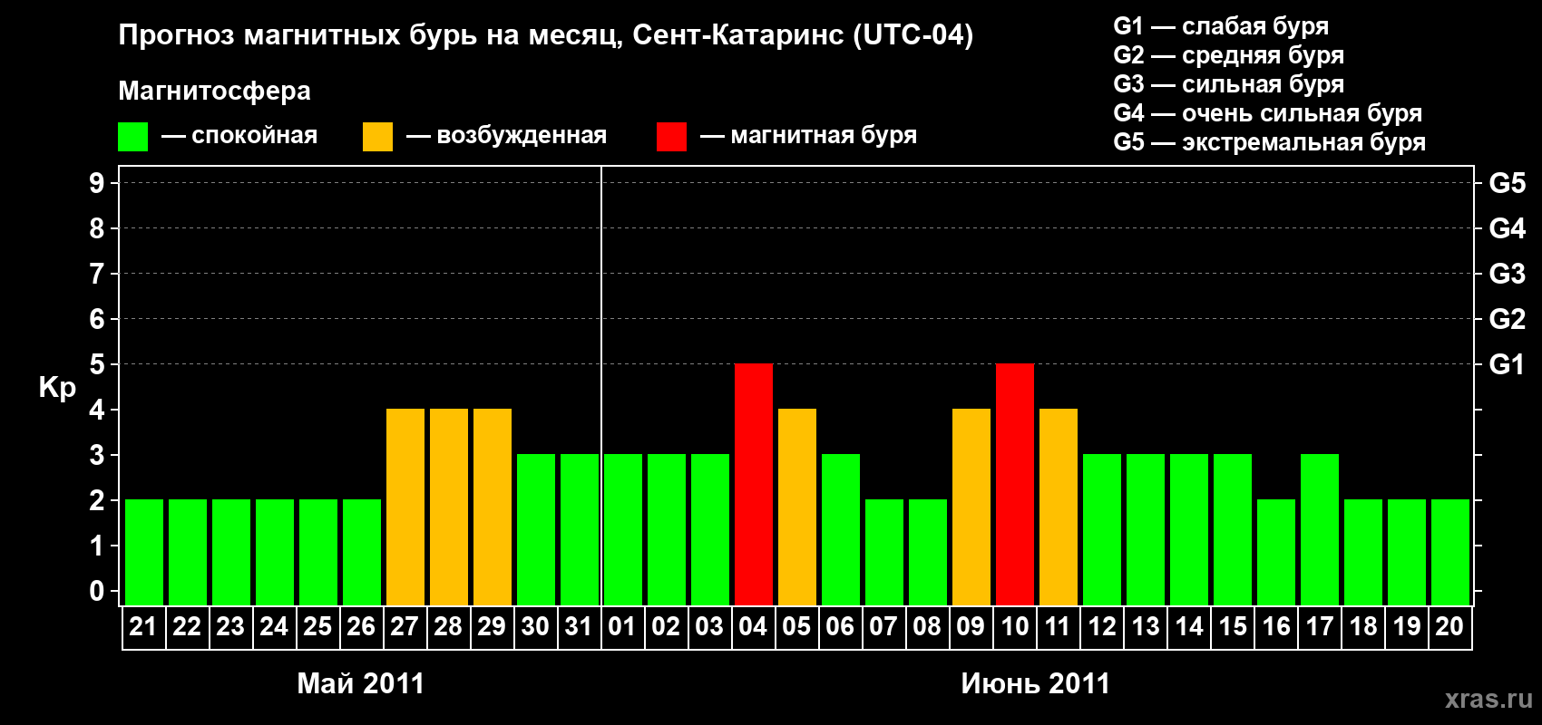 Прогноз максимального суточного геомагнитного индекса Kp на <b>1 месяц</b> (31 день) <b>с 21 мая по 20 июня 2011 г</b>