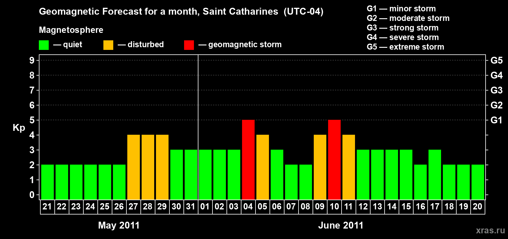 Forecast of the daily maximal value of geomagnetic index Kp for <b>1 month</b> (31 days) <b>from May 21, 2011 to Jun 20, 2011</b>
