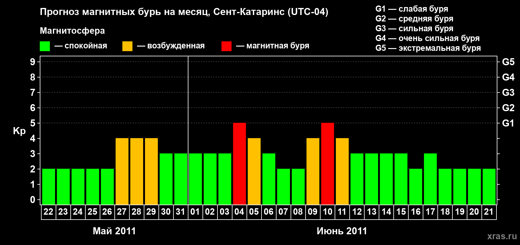 Прогноз максимального суточного геомагнитного индекса Kp на <b>1 месяц</b> (31 день) <b>с 22 мая по 21 июня 2011 г</b>