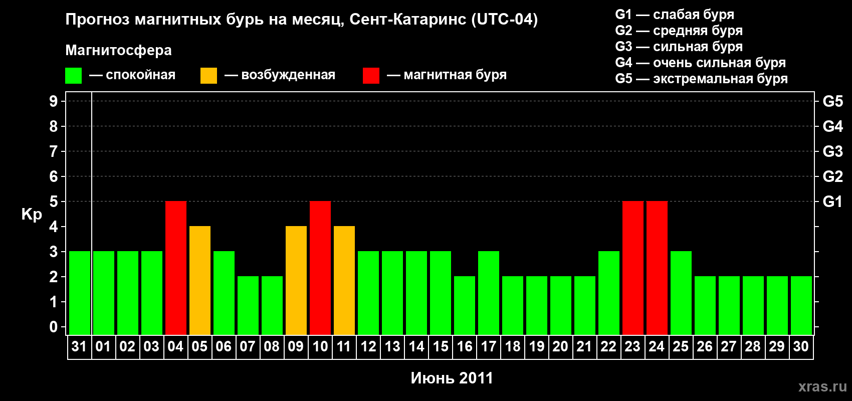 Прогноз максимального суточного геомагнитного индекса Kp на <b>1 месяц</b> (31 день) <b>с 31 мая по 30 июня 2011 г</b>