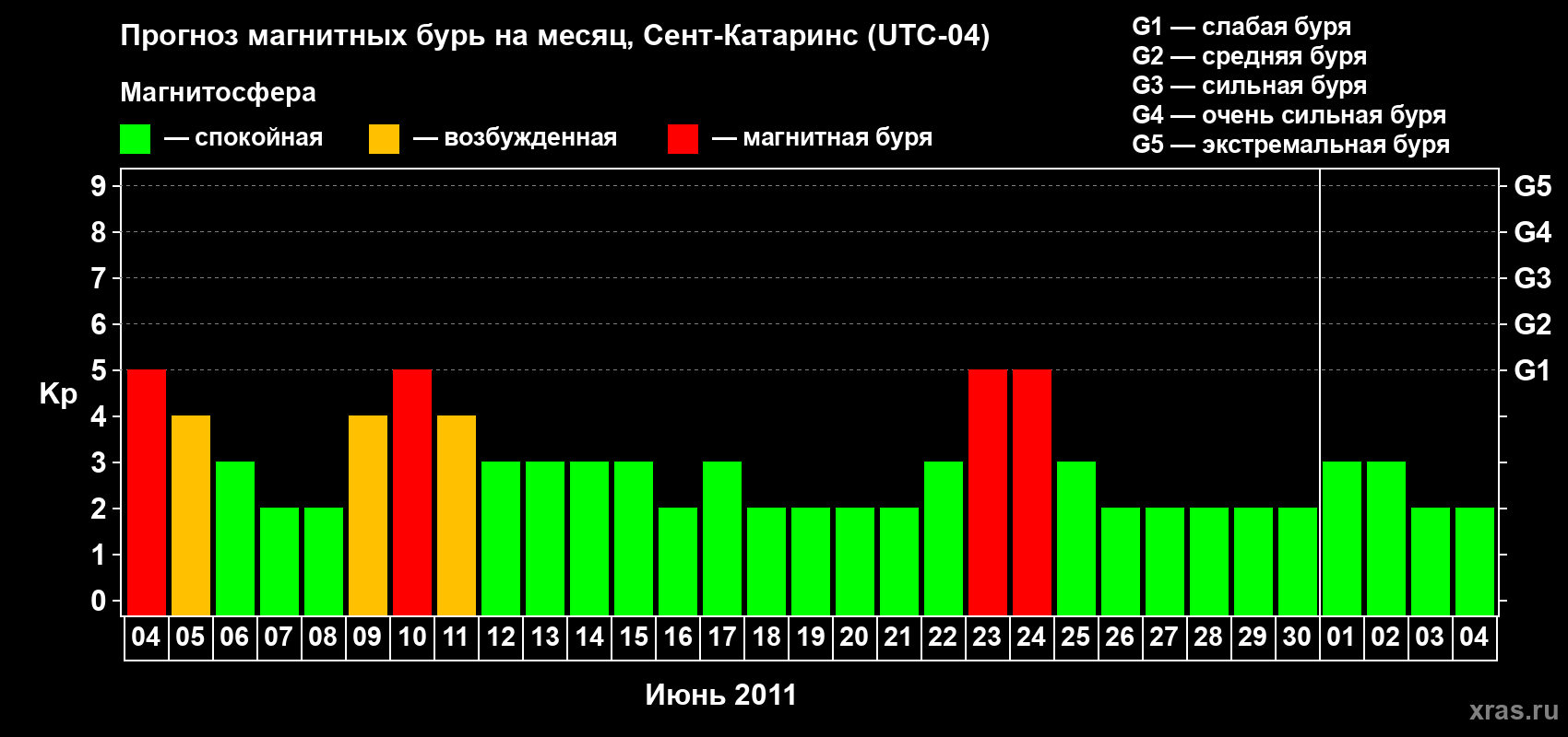 Прогноз максимального суточного геомагнитного индекса Kp на <b>1 месяц</b> (31 день) <b>с 04 июня по 04 июля 2011 г</b>
